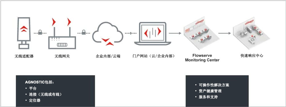 RedRaven物联网之旅
